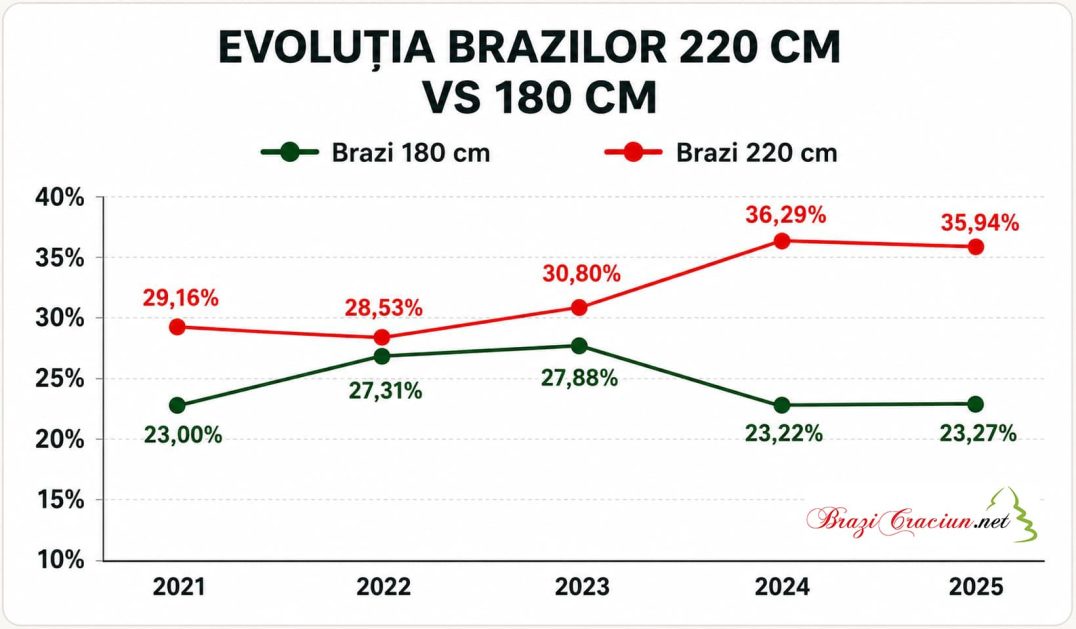 evolutia brazilor 220 cm vs 180 cm