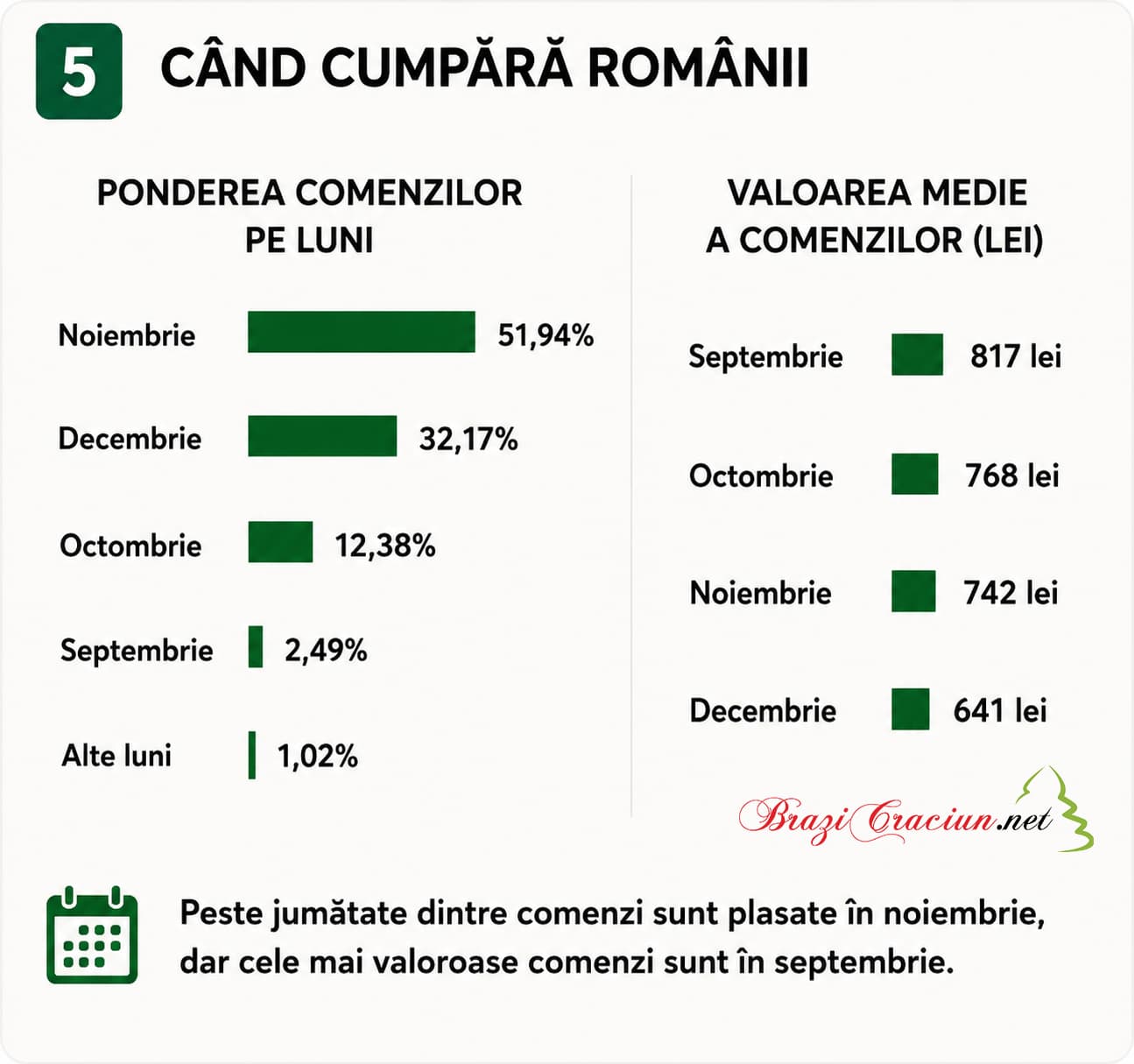 in ce luni se cumpara brazii artificiali