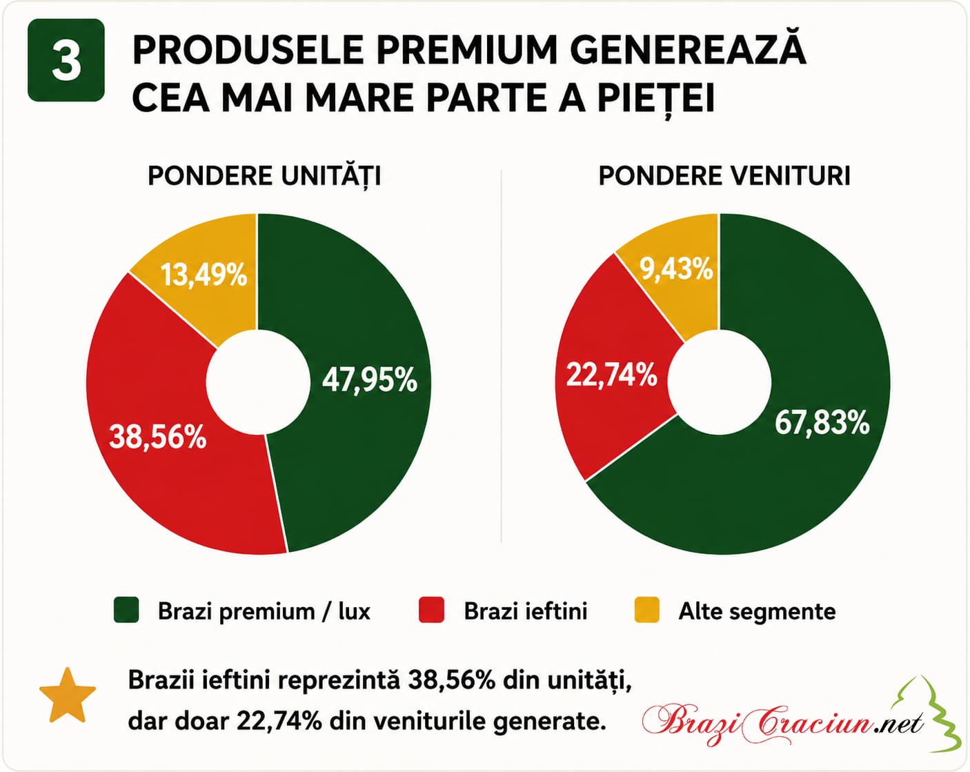 pondere brazi artificiali premium