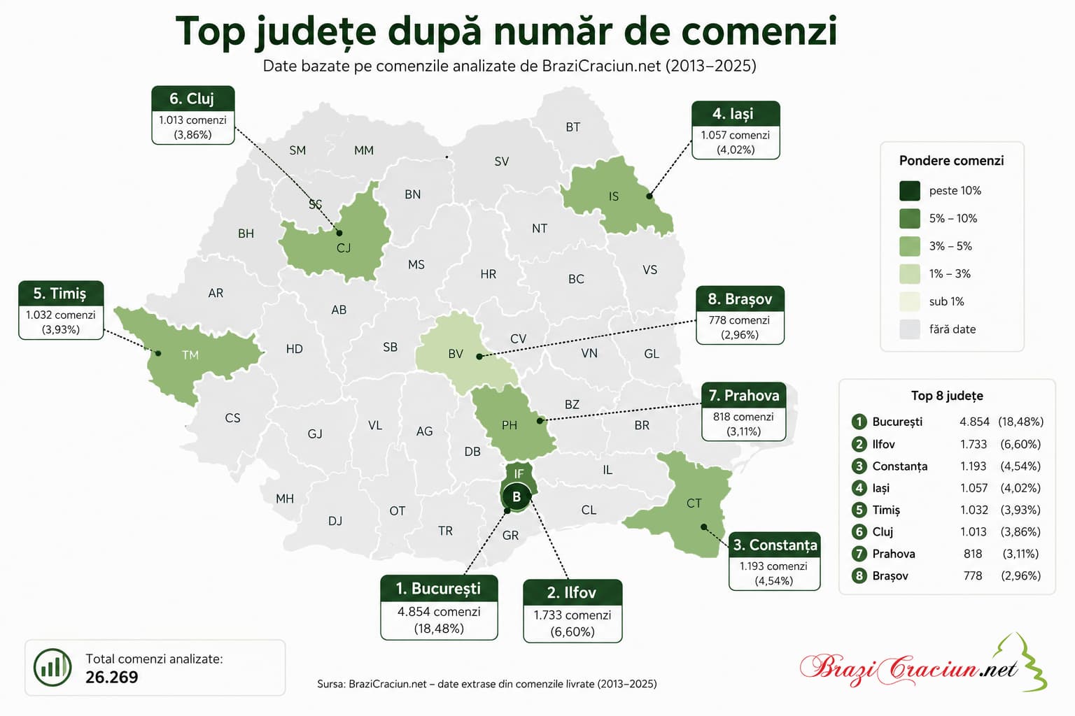 top judete achizitii brazi artificiali