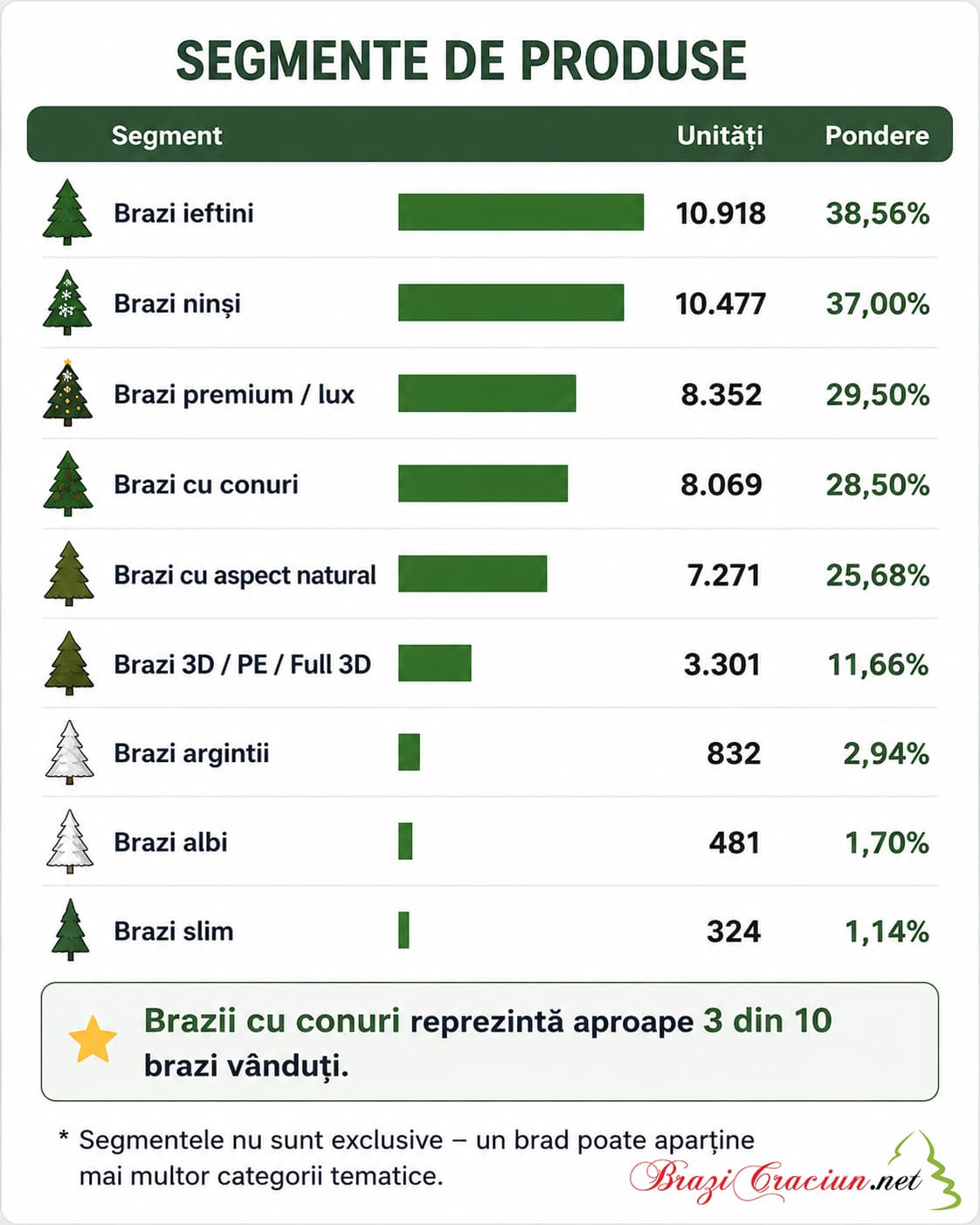 statistici segmente de produse brazi artificiali