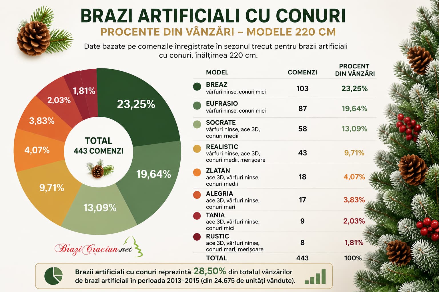 statistici brazi artificiali cu conuri